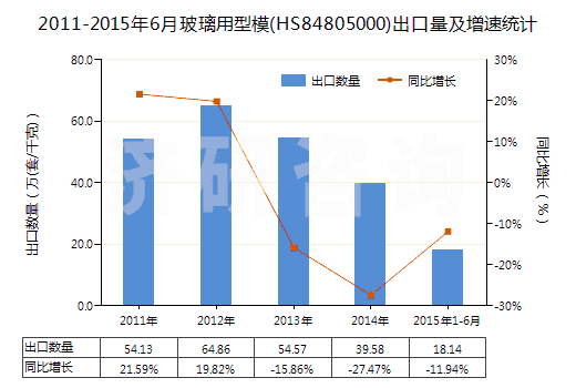2011-2015年6月玻璃用型模(HS84805000)出口量及增速統(tǒng)計(jì)